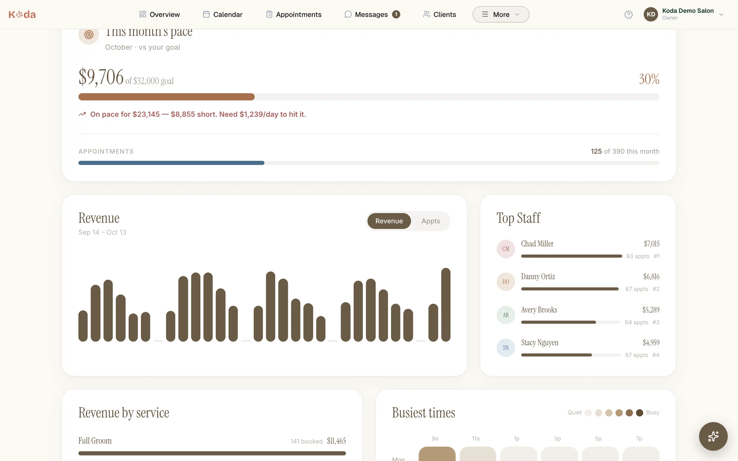 Koda analytics: monthly goal pace, revenue chart and top staff